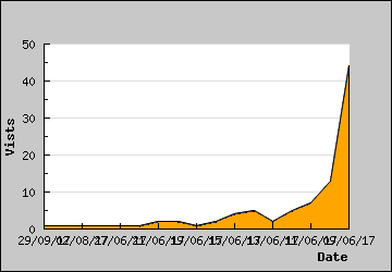 Visits Per Day