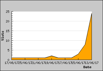 Visits Per Day