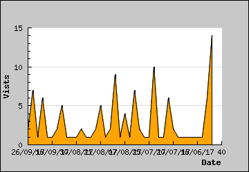 Visits Per Day