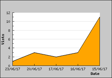 Visits Per Day