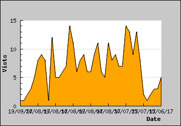 Visits Per Day