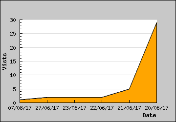 Visits Per Day