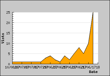 Visits Per Day