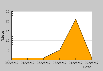 Visits Per Day