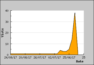 Visits Per Day