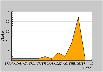 Visits Per Day