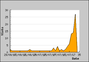 Visits Per Day