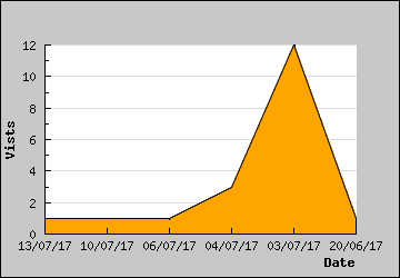 Visits Per Day