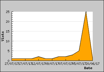 Visits Per Day