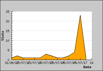 Visits Per Day