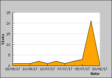 Visits Per Day