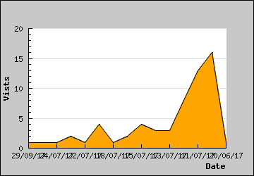 Visits Per Day