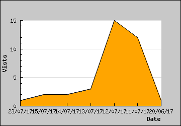 Visits Per Day