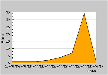 Visits Per Day