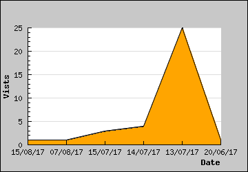 Visits Per Day