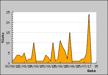 Visits Per Day