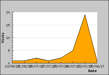 Visits Per Day