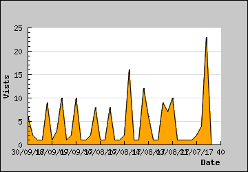 Visits Per Day