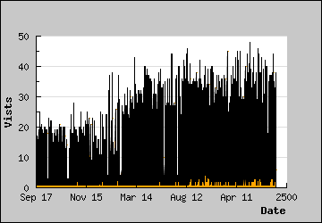 Visits Per Day