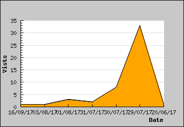 Visits Per Day