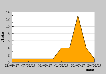 Visits Per Day