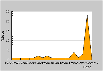 Visits Per Day