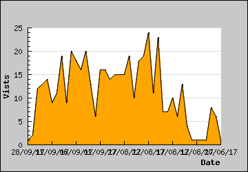 Visits Per Day