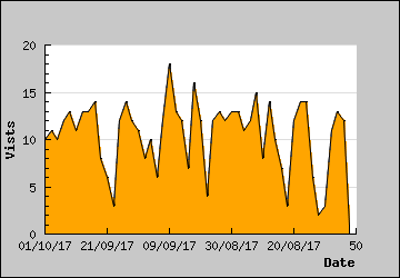 Visits Per Day