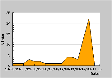 Visits Per Day