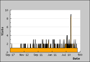 Visits Per Day