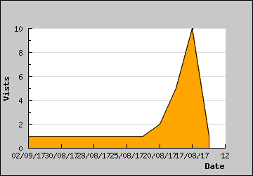 Visits Per Day