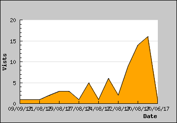 Visits Per Day