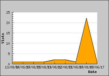 Visits Per Day