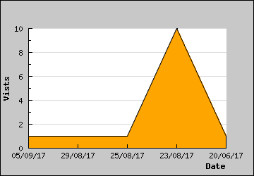 Visits Per Day