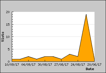 Visits Per Day