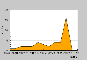 Visits Per Day