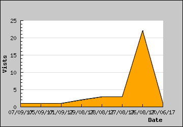 Visits Per Day