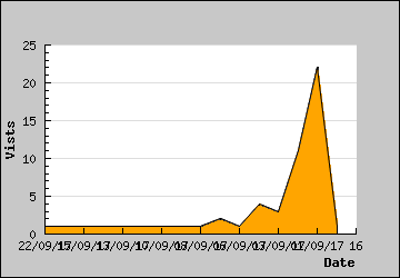 Visits Per Day