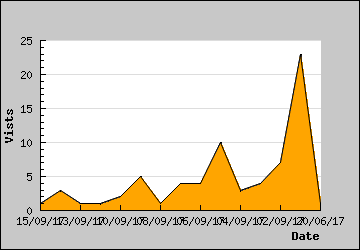 Visits Per Day