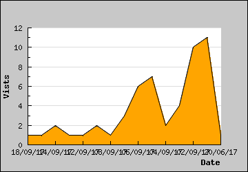 Visits Per Day