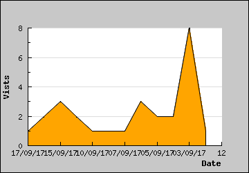 Visits Per Day