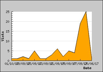 Visits Per Day