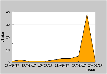 Visits Per Day