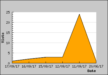 Visits Per Day