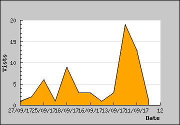 Visits Per Day