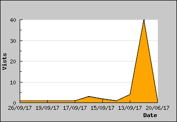 Visits Per Day