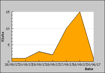 Visits Per Day