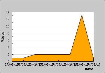 Visits Per Day