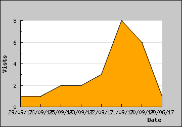 Visits Per Day