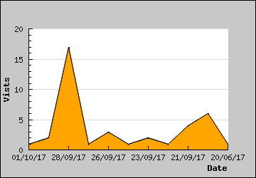 Visits Per Day